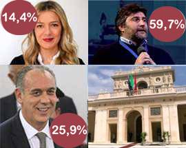 MARTINO VINCE ”PRIMARIE” DI ABRUZZOWEB, LEGNINI ARRIVA SECONDO, MARCOZZI ULTIMA