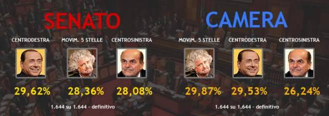 ELEZIONI 2013: DATI DEFINITIVI IN ABRUZZO SENATO A BERLUSCONI, CAMERA A GRILLO
