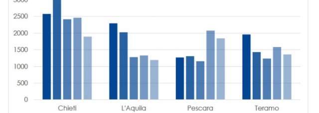 ASTE IMMOBILIARI: OLTRE 6MILA IN ABRUZZO, PROVINCE CHIETI E PESCARA AI PRIMI POSTI