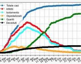 CORONAVIRUS: DOTTOR ALBANI, INDICE RT ABRUZZO A 0.59, ”INCIDENZA RESTA BASSA”
