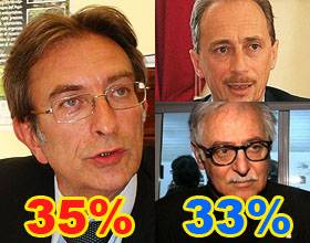 TOTOSINDACO: SONDAGGIO PD: CIALENTE 35%, CENTRODESTRA 33%