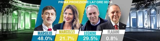 REGIONALI ABRUZZO: PRIMA PROIEZIONE SWG, MARSILIO AVANTI, POI LEGNINI, MARCOZZI TERZA