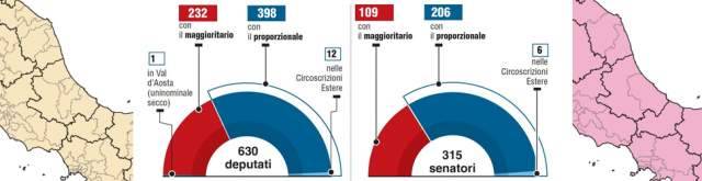 ROSATELLUM: PER TRIBUNALE DELL’AQUILA INAMMISSIBILE IL RICORSO D’URGENZA