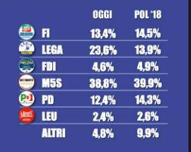 REGIONALI: SONDAGGIO TECNE’, IN ABRUZZO PD AL 12,4% E LEU AL 2,4%
