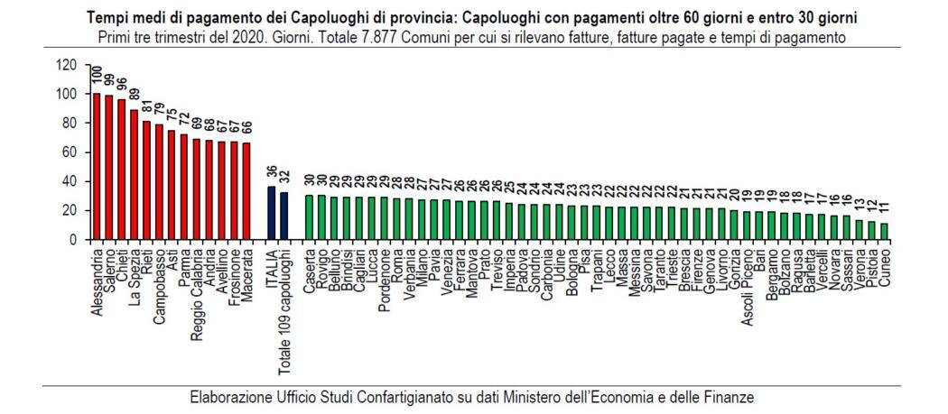 TEMPI DI PAGAMENTO ALLE IMPRESE, CHIETI TERZO COMUNE IN ITALIA PER PEGGIORE PERFORMANCE