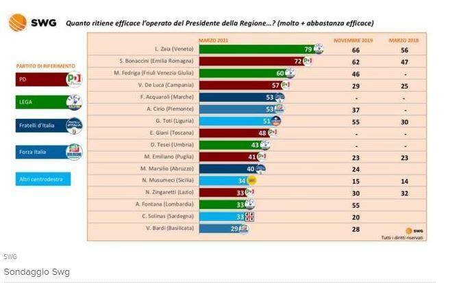 COVID, GESTIONE EMERGENZA: CITTADINI PREMIANO GOVERNATORI, CRESCE GRADIMENTO MARSILIO