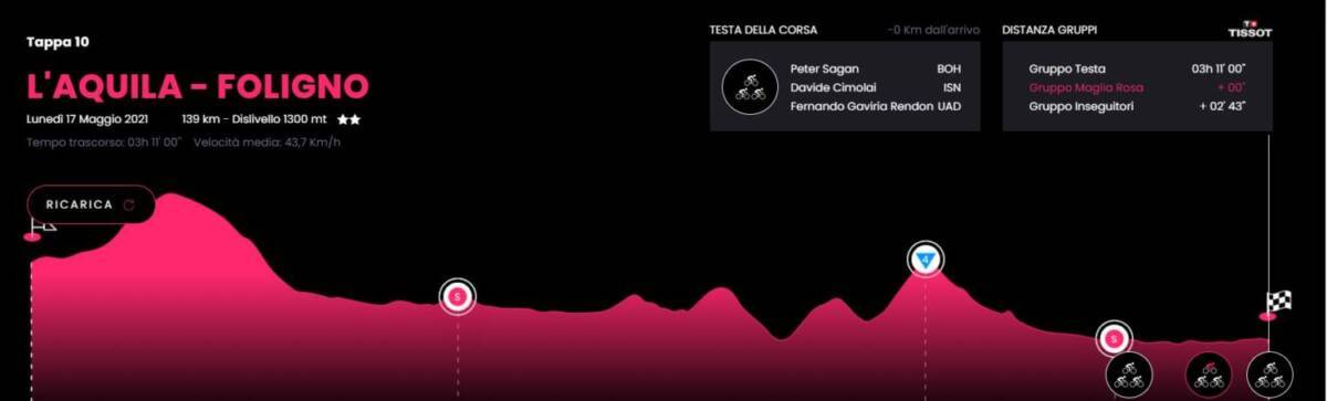 GIRO D’ITALIA 2021, PETER SAGAN VINCE A FOLIGNO