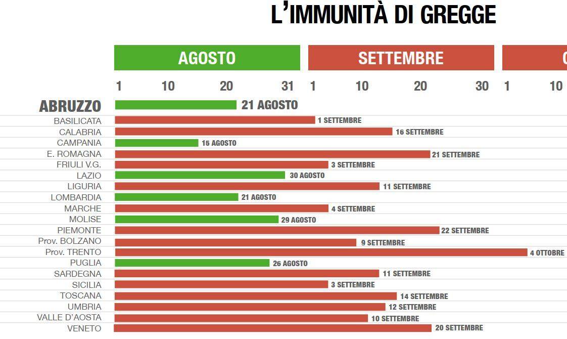 COVID ABRUZZO: SPRINT VACCINI, IMMUNITA’ IL 21 AGOSTO. 28 NUOVI CASI, UN DECESSO E 141 GUARITI