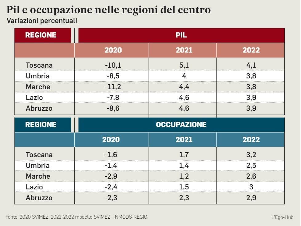 SVIMEZ, FEBBO: “STIME PREMIANO LAVORO DELLA NOSTRA MAGGIORANZA”