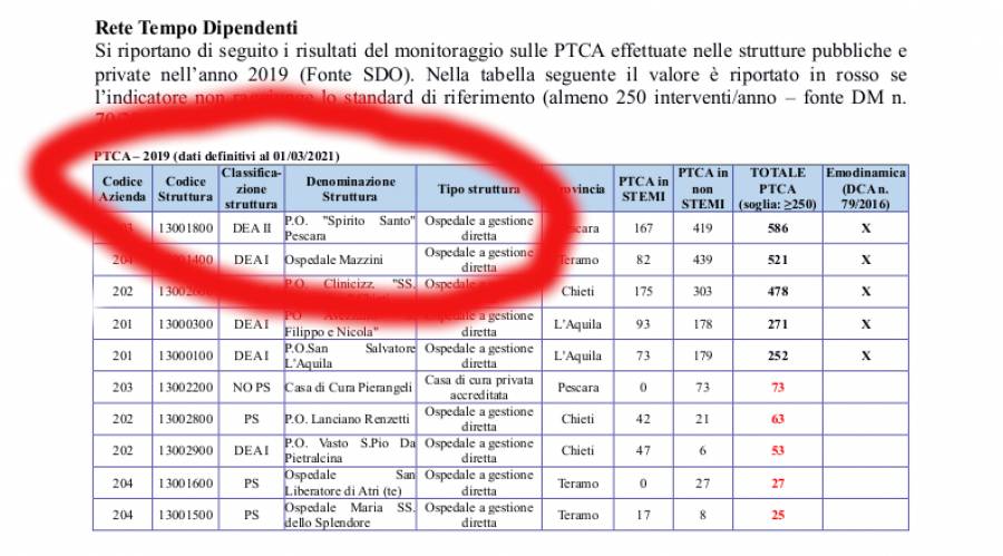 OSPEDALE DI PESCARA CLASSIFICATO DI SECONDO LIVELLO: VERI’, “ALLEGATO VECCHIO DOCUMENTO PER ERRORE”
