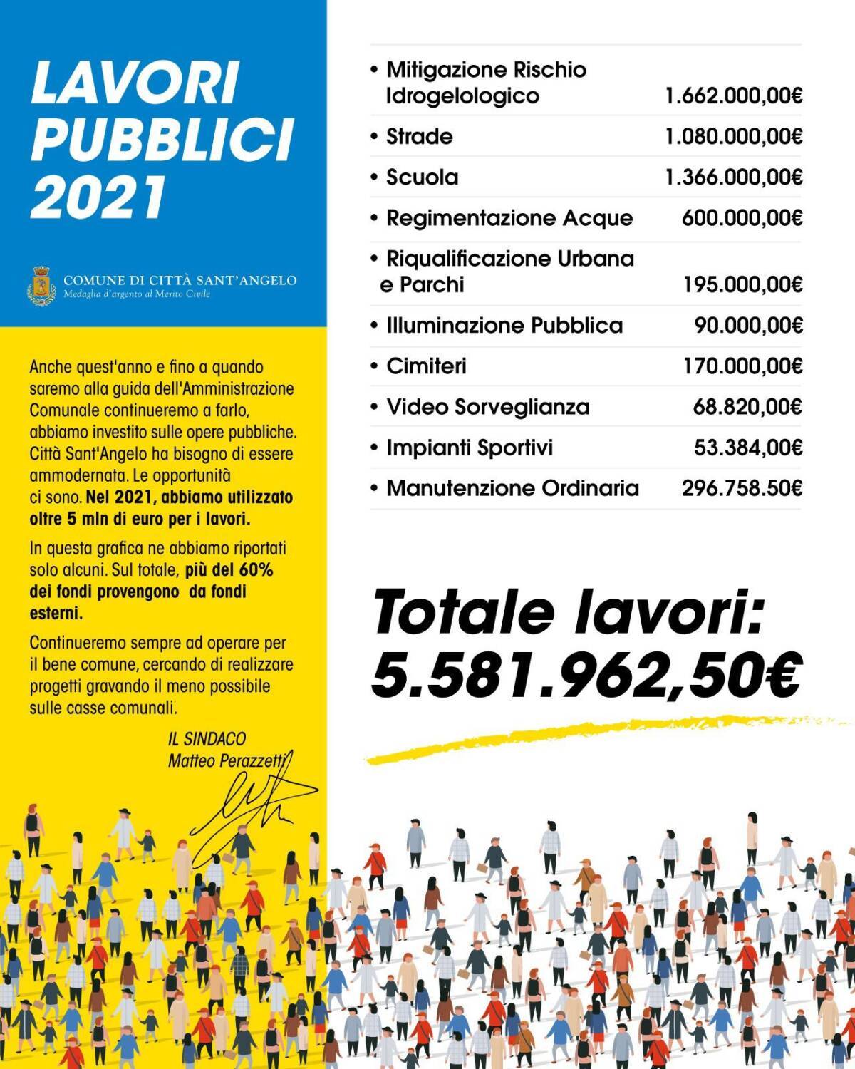 CITTA’ SANT’ANGELO, NEL 2021 CIRCA 6 MILIONI INVESTITI PER LE OPERE PUBBLICHE
