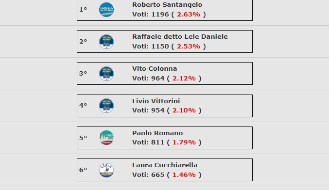 VOTO L’AQUILA: TUTTI I CANDIDATI E LE PREFERENZE