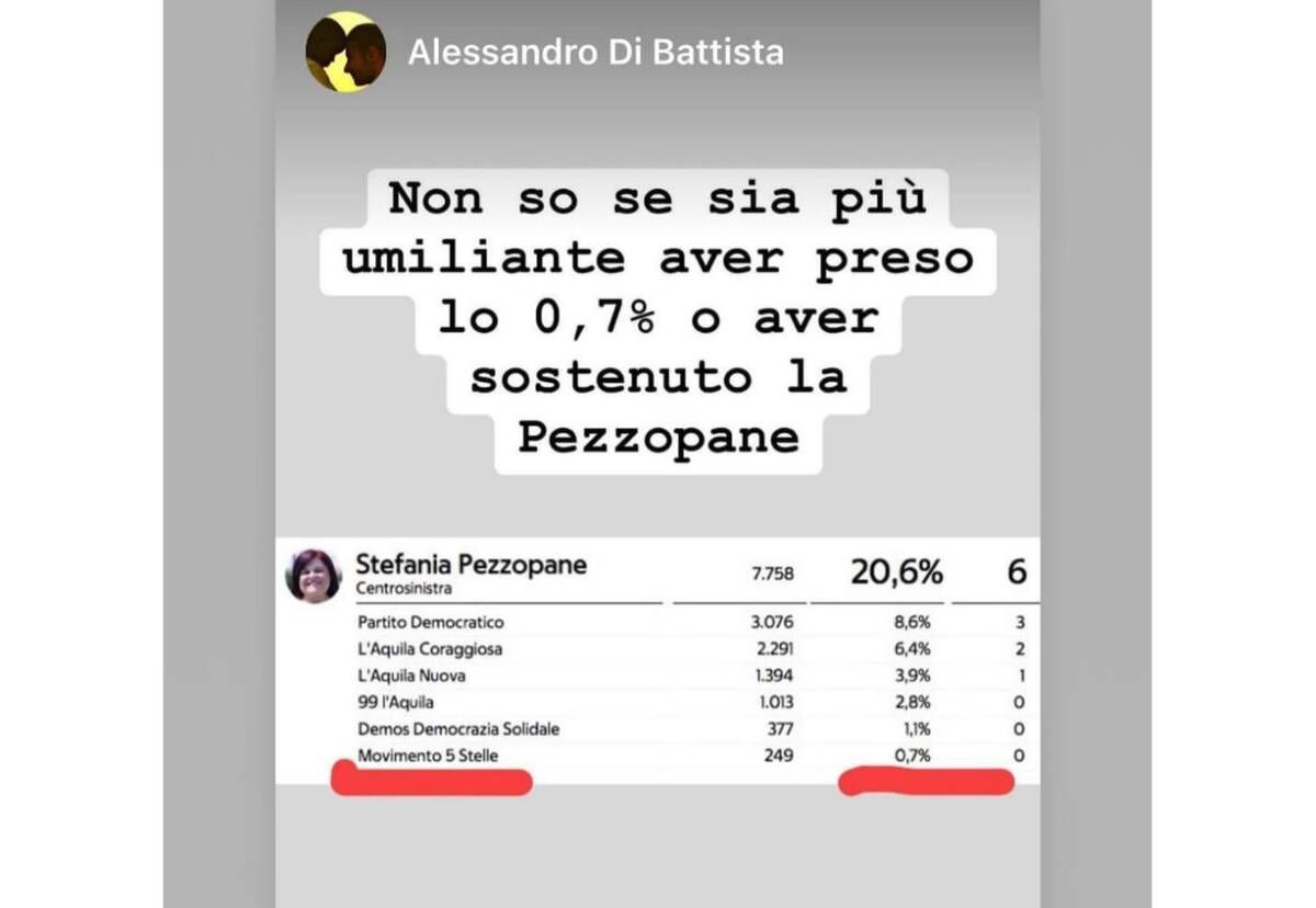 VOTO L’AQUILA, DI BATTISTA ATTACCA M5S: “PIU’ UMILIANTE 0.7 PER CENTO O SOSTEGNO A PEZZOPANE?”