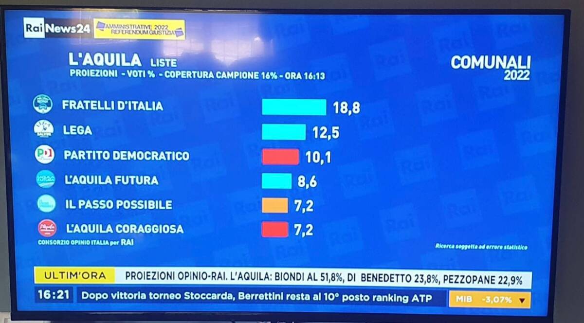 VOTO L’AQUILA, LE PROIEZIONI DELLE LISTE