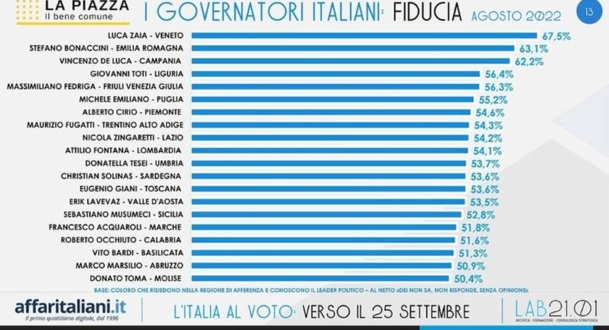 CLASSIFICA GOVERNATORI, MARSILIO PENULTIMO. FINA, “NON SORPRESI, BASTA PARLARE CON CITTADINI”