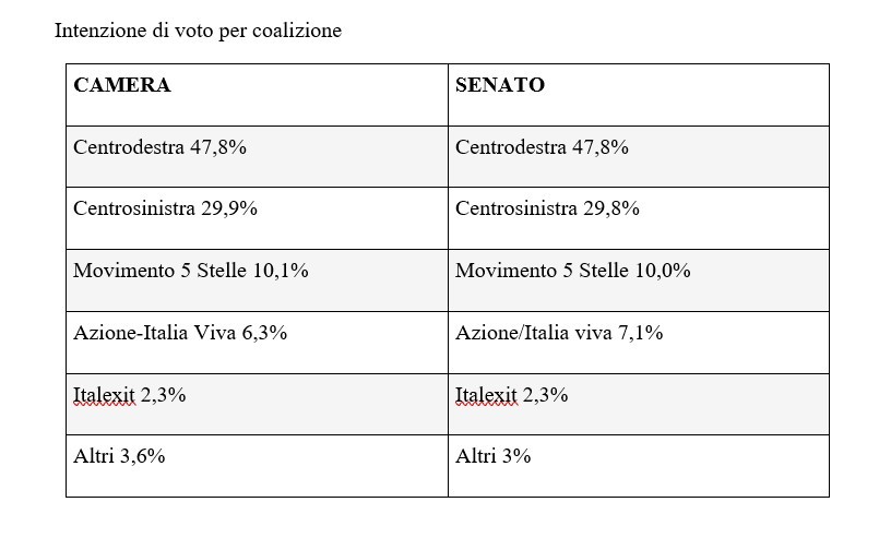 VERSO IL VOTO: SONDAGGIO GDC, IN ABRUZZO CDX 47,8%, CSX 29,9%, M5S AL 10% ASTENUTI AL 37,7%