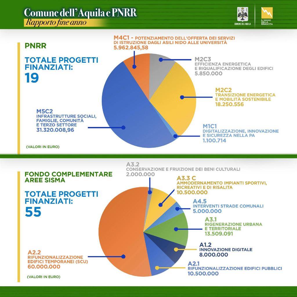 PNRR: L’AQUILA, AGGIUDICATE TUTTE LE GARE PER 53 OPERE DAL VALORE DI 101 MILIONI