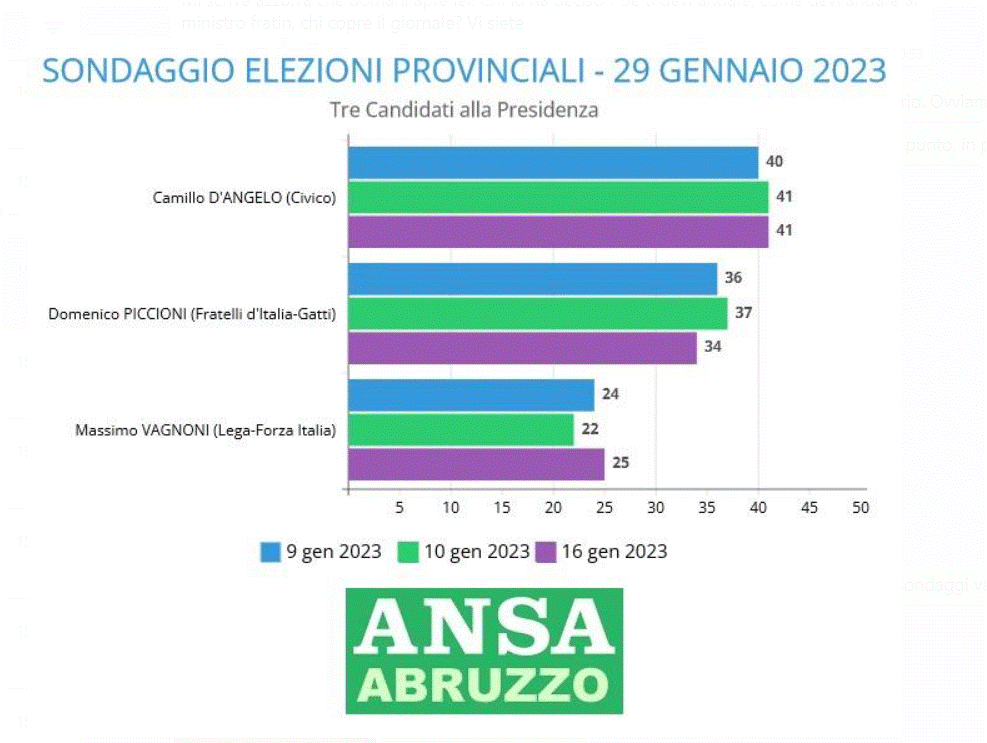FAKE NEWS NELLE ELEZIONI PROVINCIALI TERAMO: CIRCOLA SONDAGGIO FARLOCCO ATTRIBUITO AD ANSA ABRUZZO