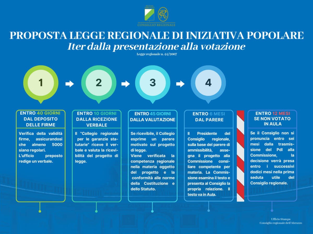 ASSISTENZA AL SUICIDIO IN ABRUZZO: PRESENTATO PROGETTO DI LEGGE DI INIZIATIVA POPOLARE