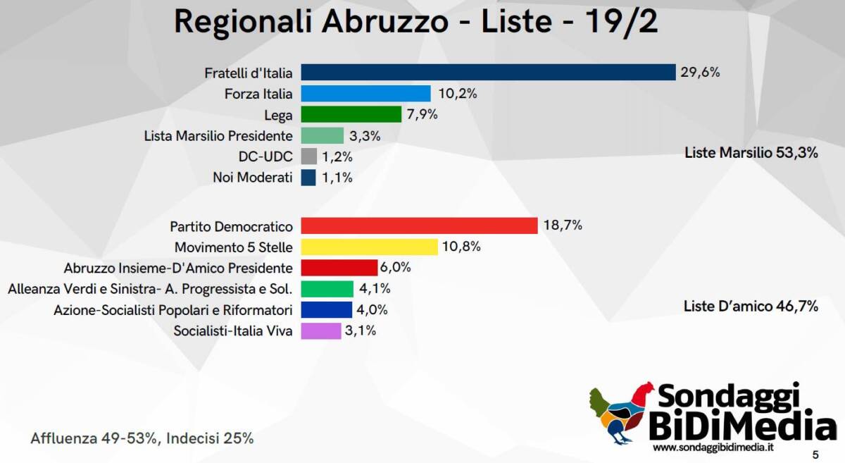REGIONALI: SONDAGGIO BIDIMEDIA, CENTRODESTRA AVANTI, MA PER D’AMICO PIU’ FIDUCIA RISPETTO A MARSILIO
