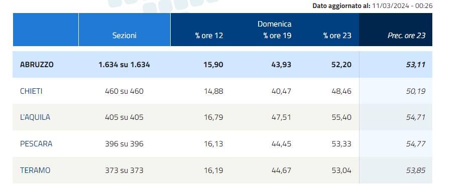 REGIONALI: IN ABRUZZO AFFLUENZA AL 52,2%, IN CALO DI UN PUNTO RISPETTO A PRECEDENTI ELEZIONI