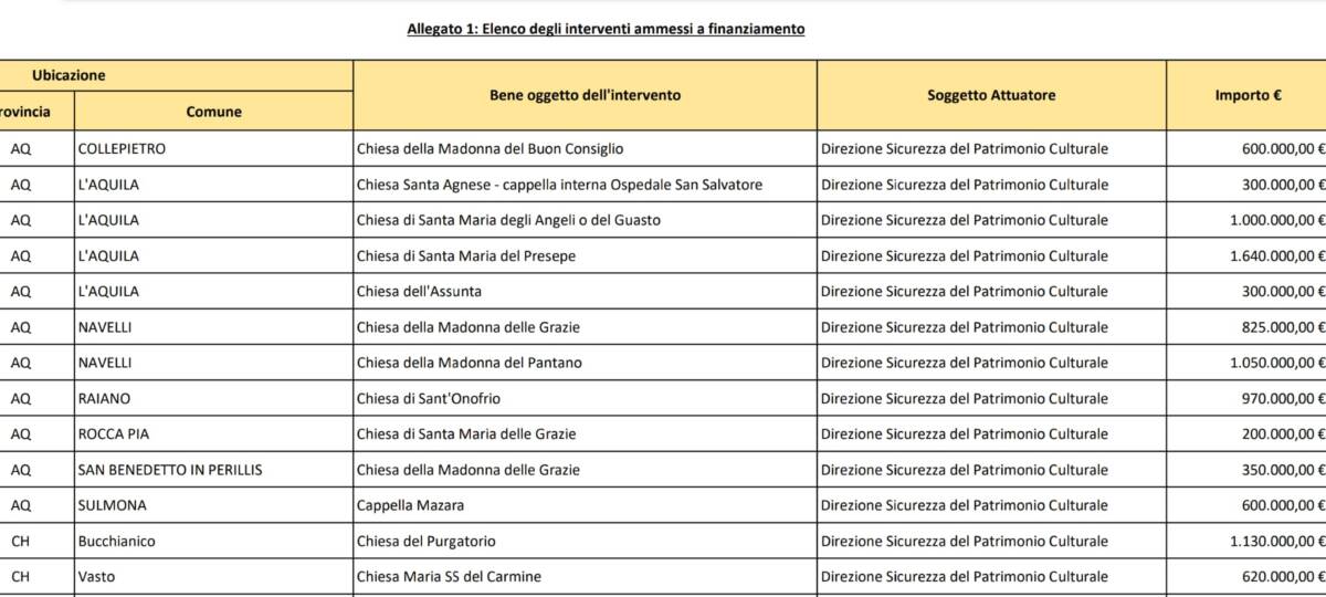 MINISTERO CULTURA: PER ABRUZZO 15,4 MILIONI PER MESSA IN SICUREZZA DI 20 CHIESE