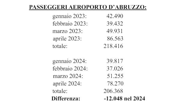 AEROPORTO D’ABRUZZO: D’ALFONSO, “NEI PRIMI 4 MESI 2024 PERSI OLTRE 12MILA PASSEGGERI”