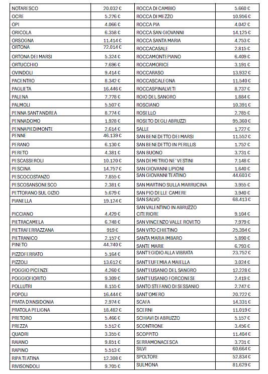 A COMUNI ABRUZZESI MENO 30 MILIONI FINO AL 2028: I NUMERI DELLA SPENDING REVIEW DEL GOVERNO