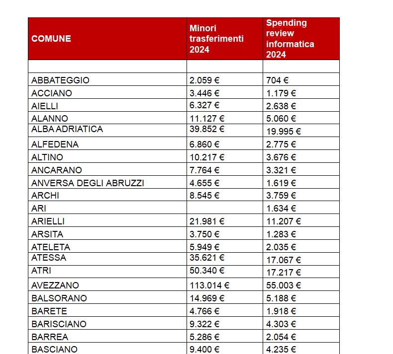 SPENDING REVIEW: PER COMUNI ABRUZZO TAGLI DA 37 MLN, ANCHE A INFORMATICA. L’ELENCO