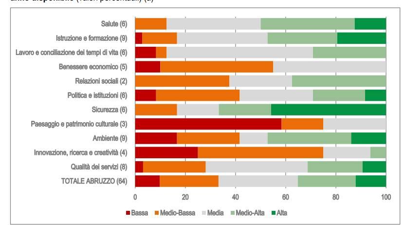 CLASSIFICA BENESSERE ISTAT, ABRUZZO IN MEDIA ITALIANA. OK SICUREZZA E SALUTE, MALE INNOVAZIONE