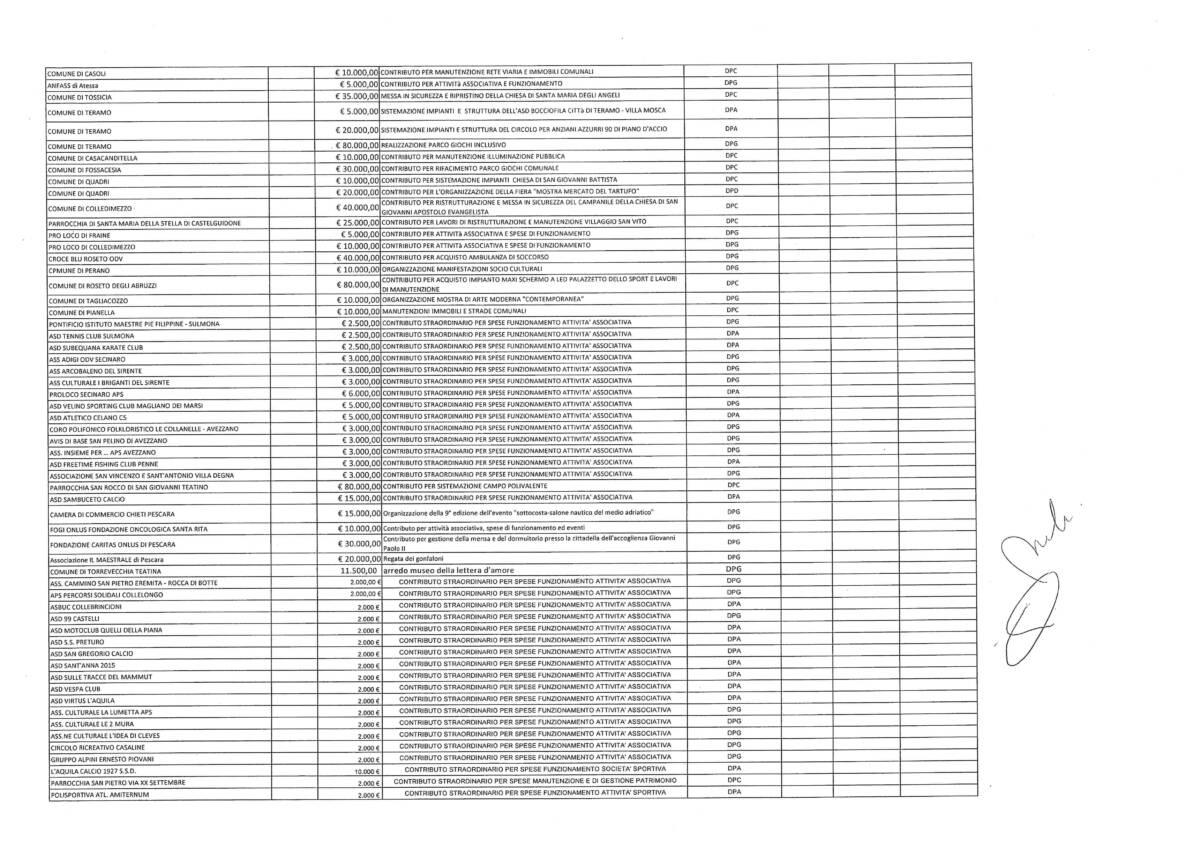 “LEGGE MANCIA” O “AIUTA COMUNI”: ECCO ELENCO COMPLETO, 14,4 MILIONI A PIOGGIA PER 1.749 BENEFICIARI