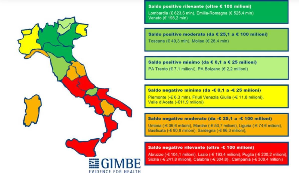 SANITÀ: “MOBILITÀ PASSIVA, ABRUZZO MAGLIA NERA”, RAPPORTO GIMBE, “A GUADAGNARCI I PRIVATI”