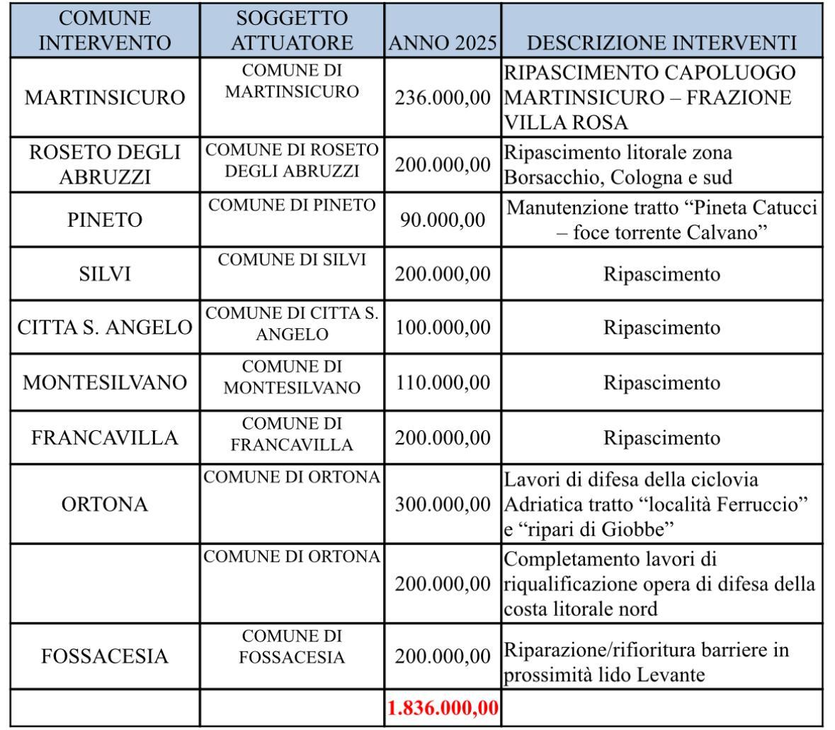 EROSIONE COSTIERA: DALLA REGIONE ALTRI 1,8 MILIONI PER RIPASCIMENTI E RIQUALIFICAZIONI