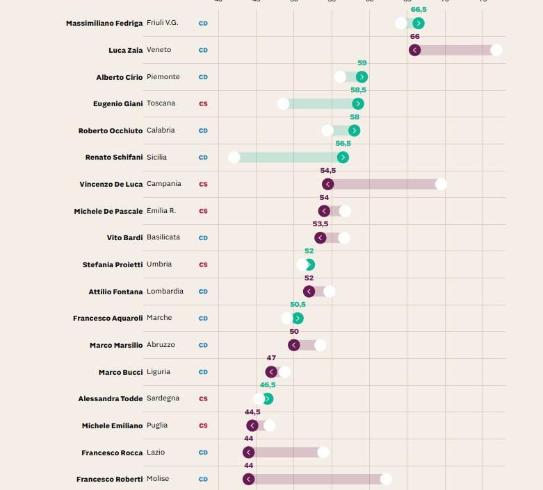 GOVERNANCE POLL: GRADIMENTO SINDACI, BIONDI QUARTO, TRA PRESIDENTI MARSILIO IN BASSA CLASSIFICA