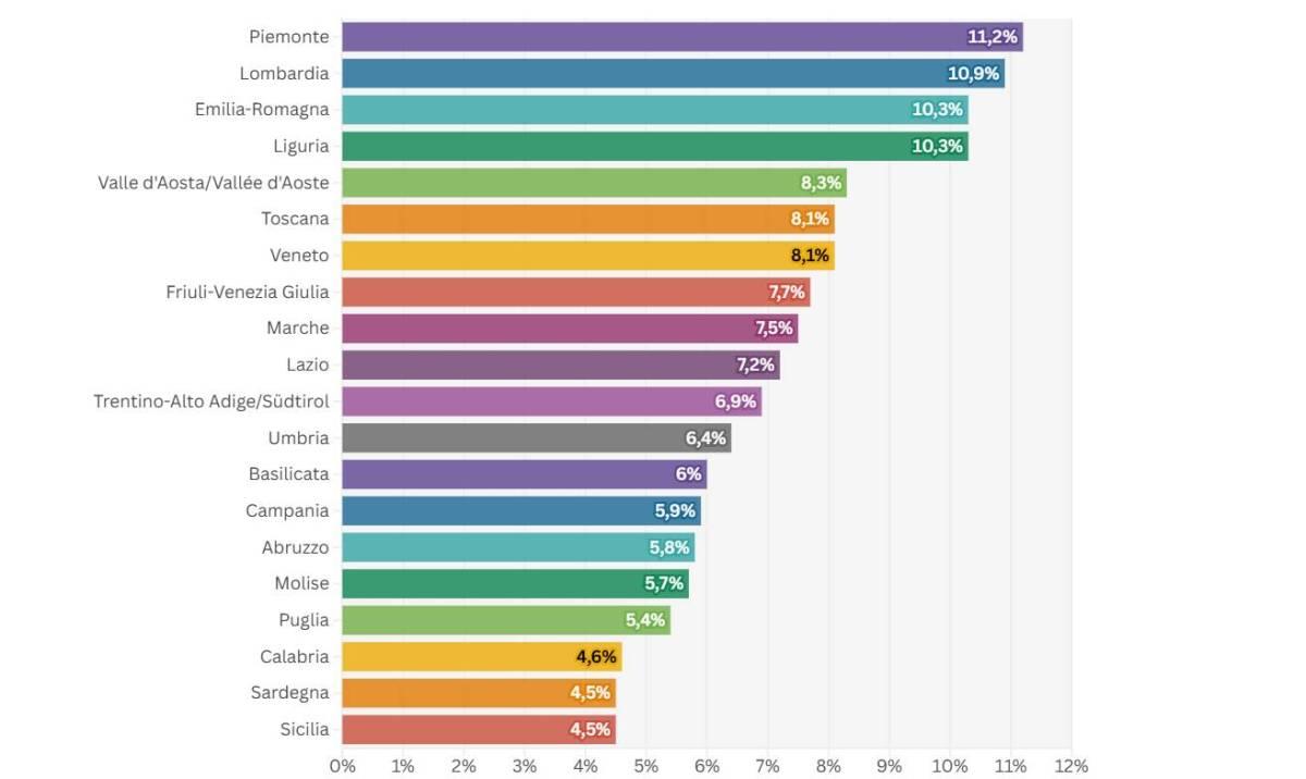 PROPENSIONE RISPARMIO: ABRUZZO 15ESIMO, L’AQUILA 41ESIMA, PRIMEGGIA IL NORD, PROVINCIA PARSIMONIOSA