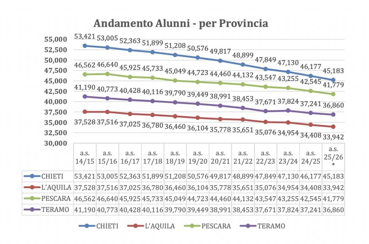 AREE INTERNE: IN 10 ANNI PERSI 20MILA STUDENTI IN ABRUZZO. DI MARCO, “RISCHIO SCOMPARSA COMUNITA'”