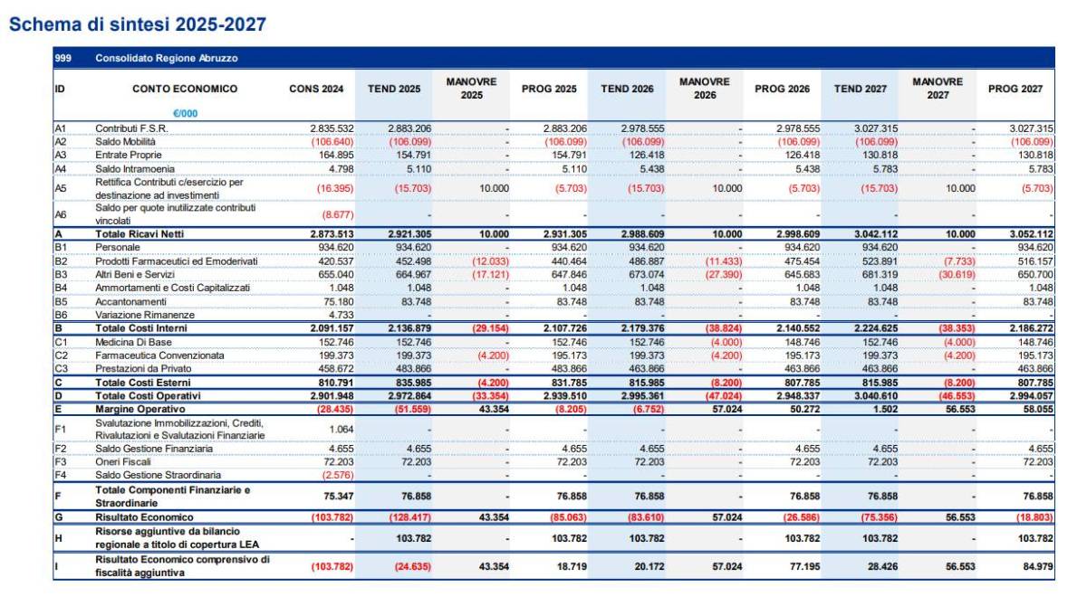 BUCO  SANITÀ: ECCO PIANO RIENTRO DA 157 MLN, RISPARMI SU FARMACI, GARE E MEDICI DI FAMIGLIA