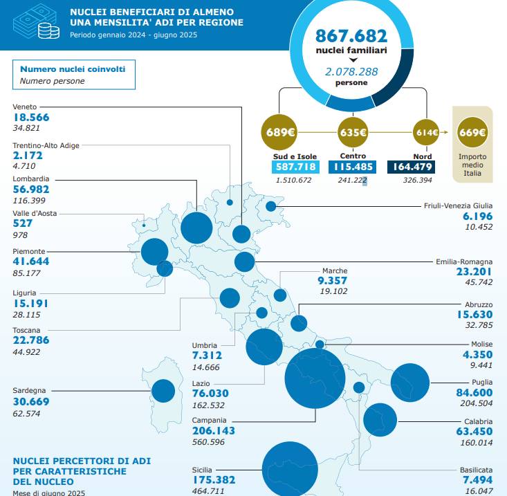 ADI: CARITAS, “UN FLOP, TAGLIA FUORI META’ DEI POVERI”, IN ABRUZZO 32.700 PERCETTORI