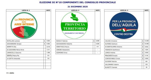 PROVINCIA L’AQUILA: VICEPRESIDENZA, FI VUOLE CASELLA, IN FDI SCONTRO TRA CALVISI E ALFONSI