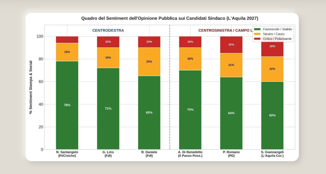 PER ANALISI IA SANTANGELO IN POLE, LIRIS TERZO, <br>L’AQUILA, FI E LEGA CHIEDONO CASELLA SINDACO